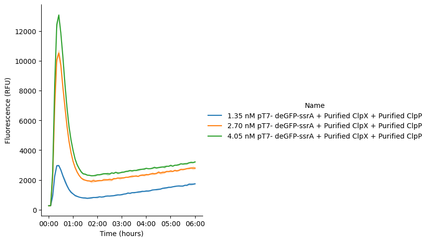 GFP expression using pT7-deGFP-ssrA DNA in Cytosol reactions incubated at 37 °C for 6 hours. Purified ClpX and ClpP proteins were added to the reactions. Data represent the mean of three replicate wells (n = 3), with shaded areas indicating SEM.